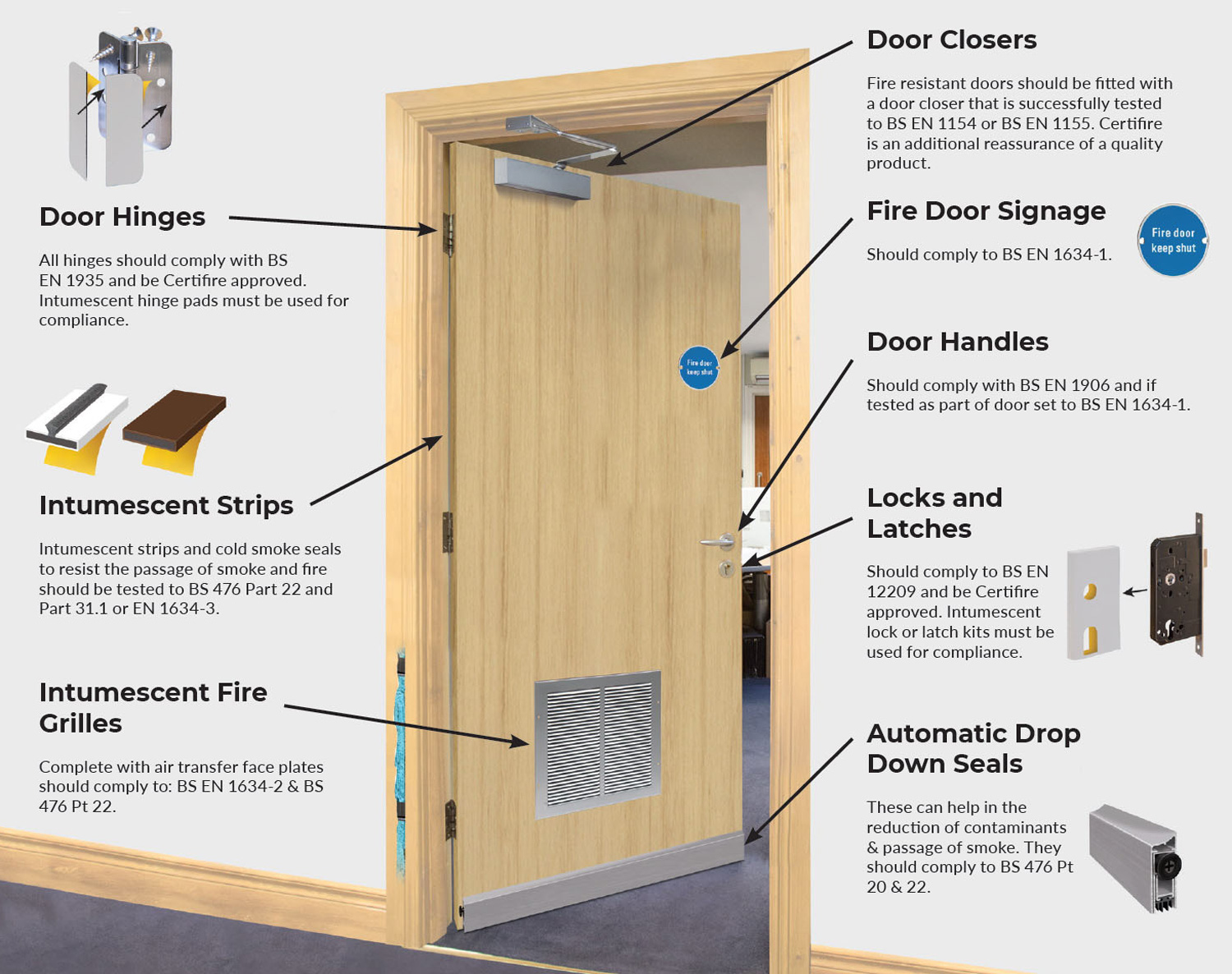 Fire Door Maintenance Requirements